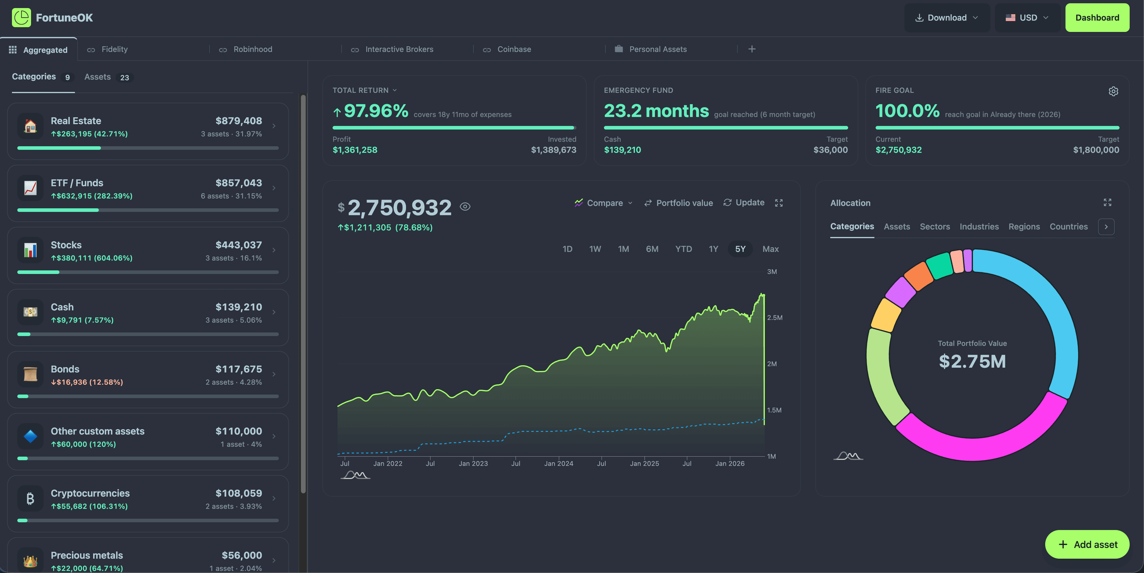 FortuneOK dashboard showing portfolio performance charts and asset allocation