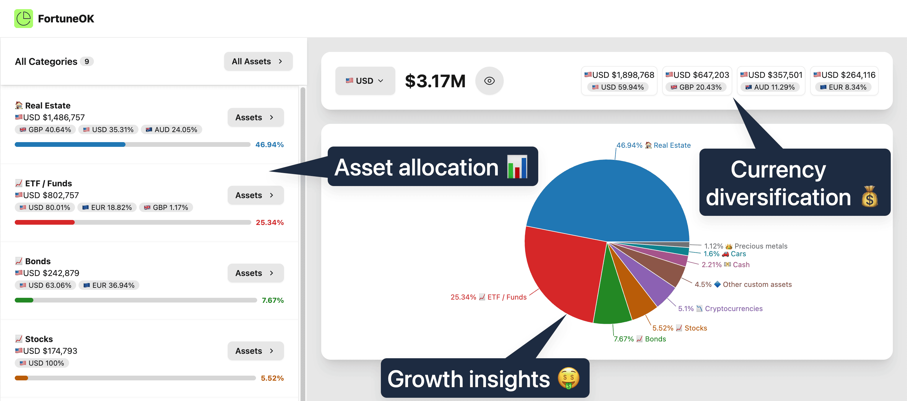 FortuneOK dashboard demo showing portfolio performance charts and asset allocation